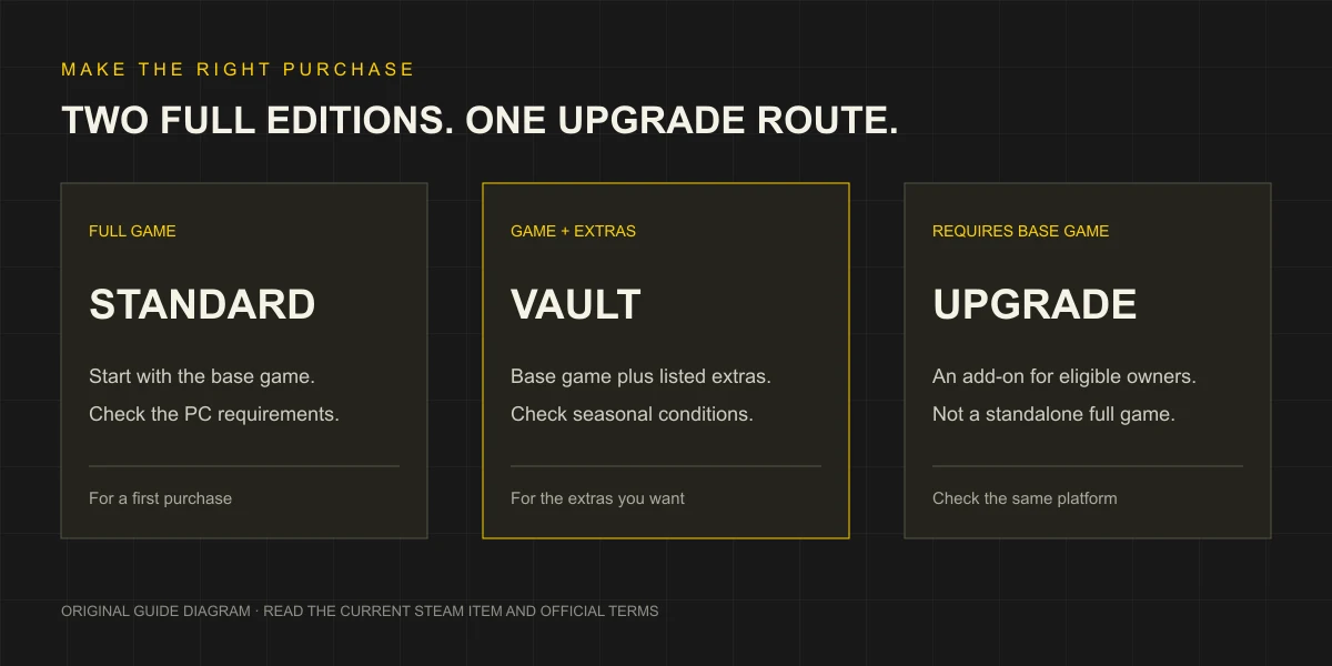 Original diagram: choose a full Standard or Vault game, or a Vault upgrade if you already own the base game.