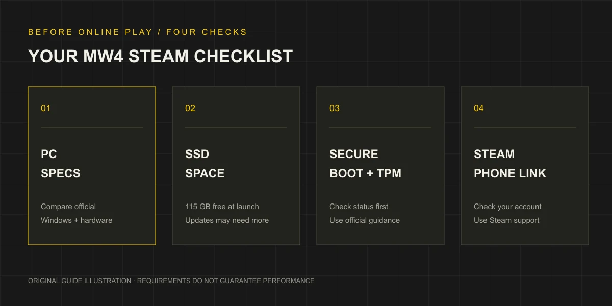 Original PC readiness checklist covering official specifications, SSD space, online security and Steam phone linking.