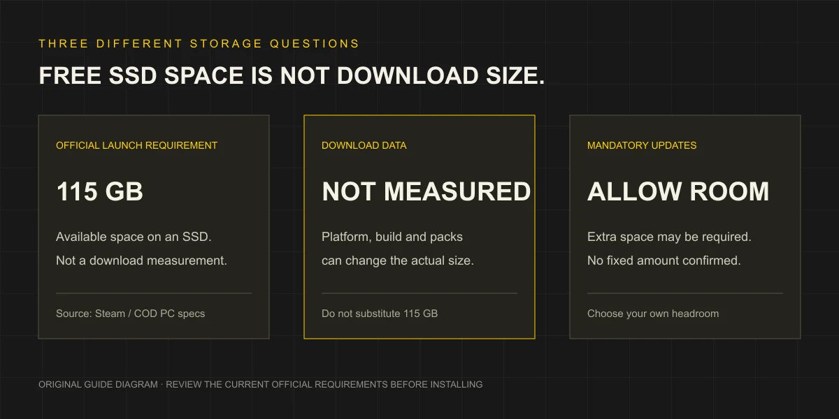 Original storage diagram: 115 GB required free SSD space at launch is different from download data and extra patch space.